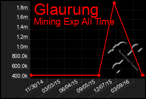 Total Graph of Glaurung