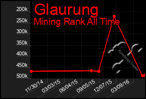 Total Graph of Glaurung