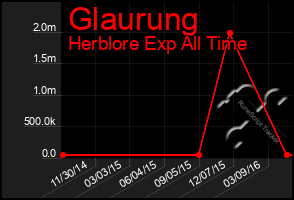 Total Graph of Glaurung