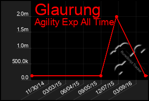 Total Graph of Glaurung