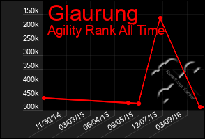 Total Graph of Glaurung