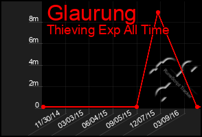 Total Graph of Glaurung