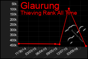 Total Graph of Glaurung