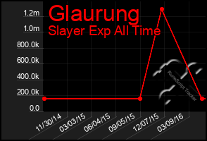 Total Graph of Glaurung