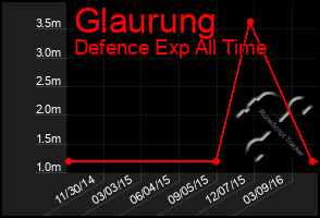 Total Graph of Glaurung