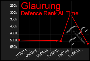 Total Graph of Glaurung