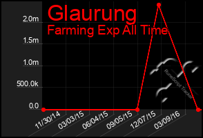 Total Graph of Glaurung
