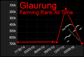 Total Graph of Glaurung