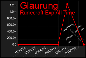 Total Graph of Glaurung