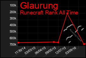 Total Graph of Glaurung