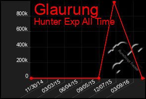 Total Graph of Glaurung