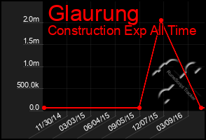 Total Graph of Glaurung
