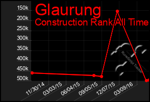 Total Graph of Glaurung