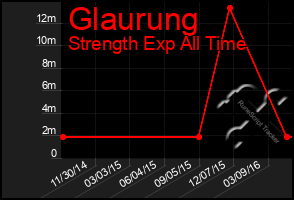 Total Graph of Glaurung