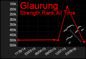 Total Graph of Glaurung