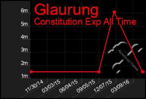 Total Graph of Glaurung