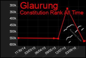 Total Graph of Glaurung