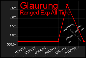 Total Graph of Glaurung