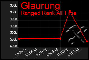 Total Graph of Glaurung