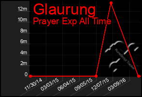 Total Graph of Glaurung