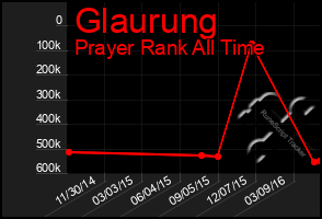 Total Graph of Glaurung