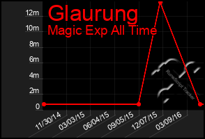 Total Graph of Glaurung