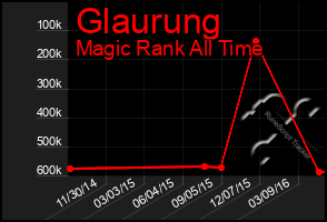 Total Graph of Glaurung