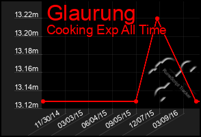 Total Graph of Glaurung