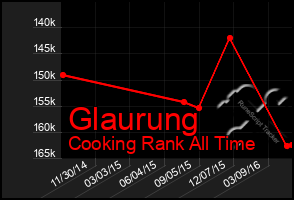 Total Graph of Glaurung