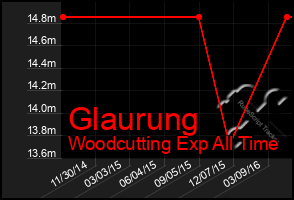 Total Graph of Glaurung