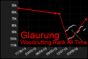Total Graph of Glaurung