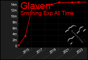 Total Graph of Glaven