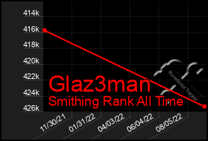 Total Graph of Glaz3man