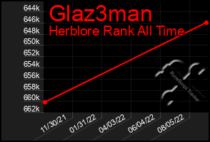 Total Graph of Glaz3man