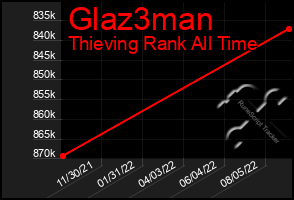 Total Graph of Glaz3man