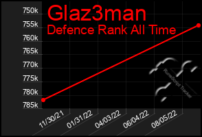 Total Graph of Glaz3man