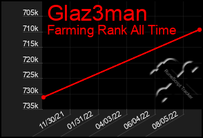 Total Graph of Glaz3man