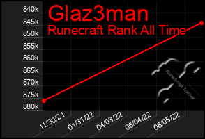 Total Graph of Glaz3man