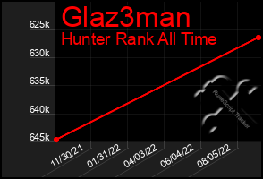 Total Graph of Glaz3man