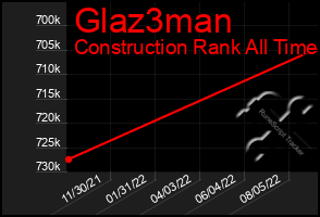 Total Graph of Glaz3man