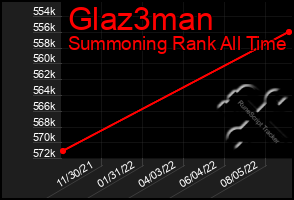 Total Graph of Glaz3man