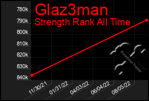 Total Graph of Glaz3man