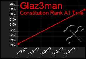 Total Graph of Glaz3man