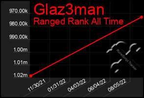 Total Graph of Glaz3man