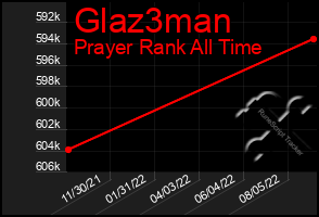 Total Graph of Glaz3man