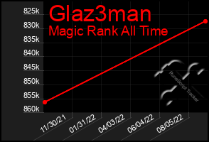 Total Graph of Glaz3man