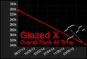 Total Graph of Glazed X