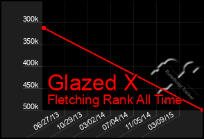 Total Graph of Glazed X