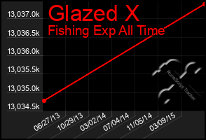 Total Graph of Glazed X