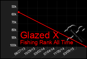 Total Graph of Glazed X